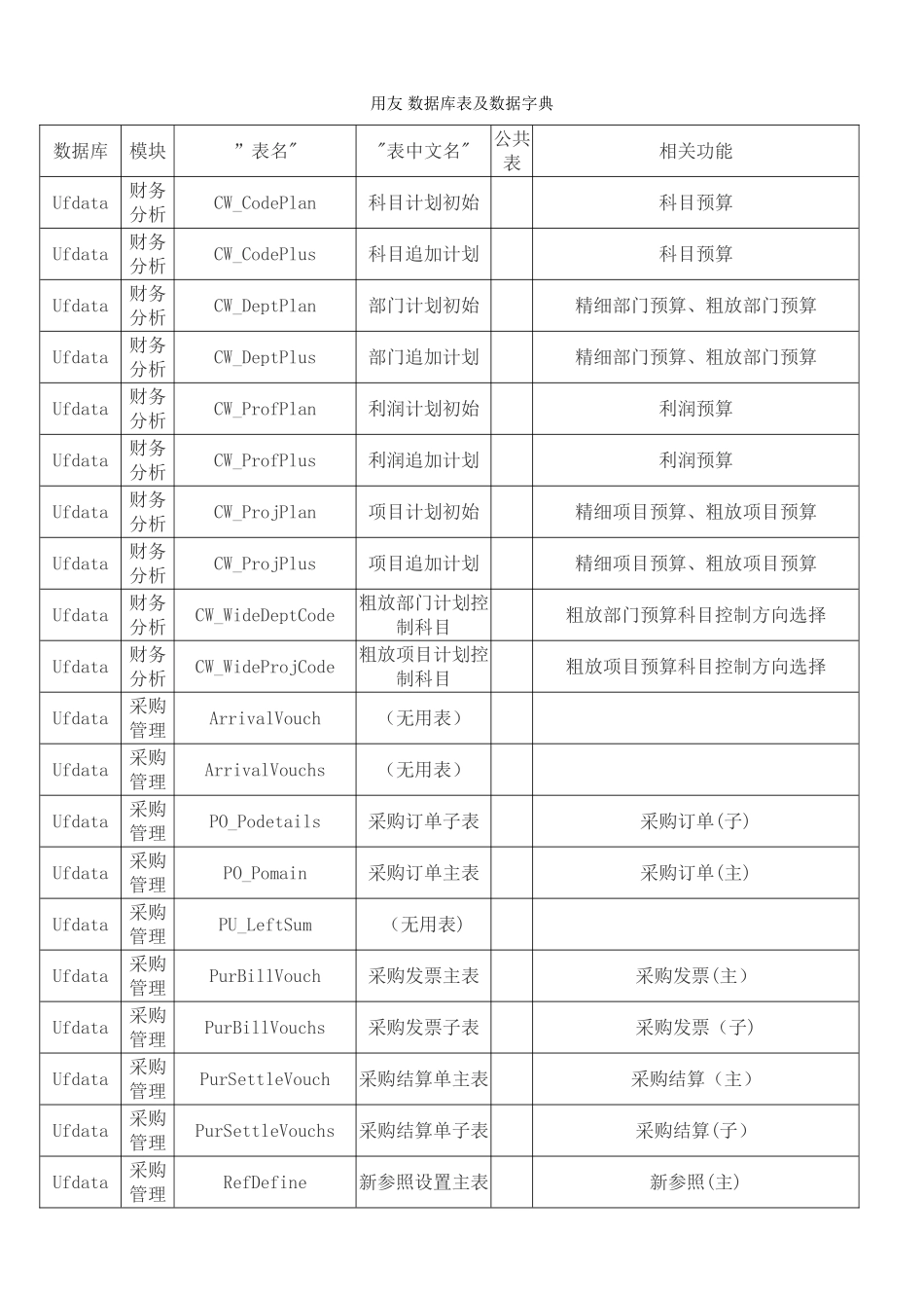 用友数据库表及数据字典_第1页