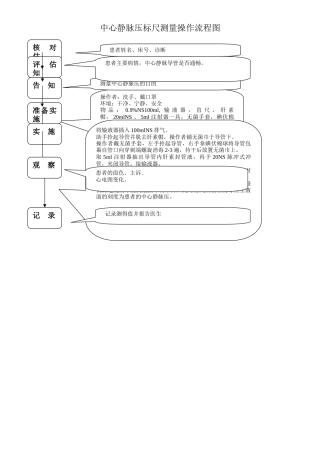 用标尺测量中心静脉压操作流程图