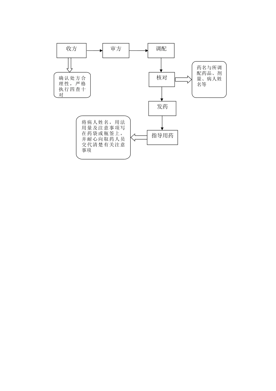 用药交待的制度与程序_第2页