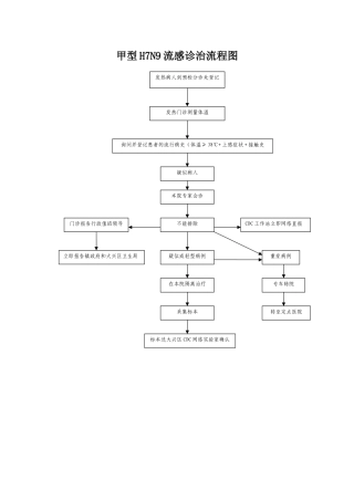 甲型流感流程图