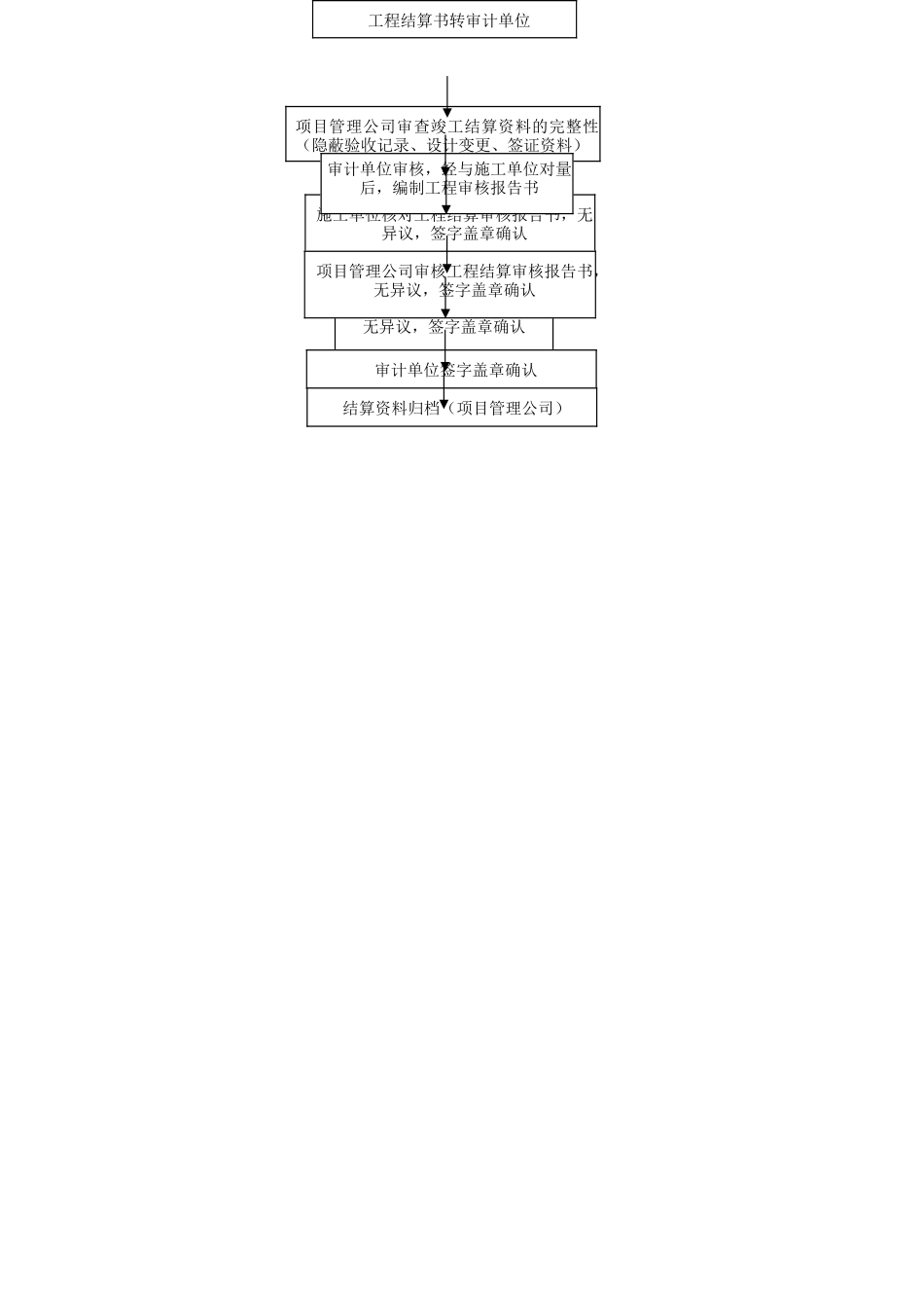 甲方成本控制工作流程_第2页