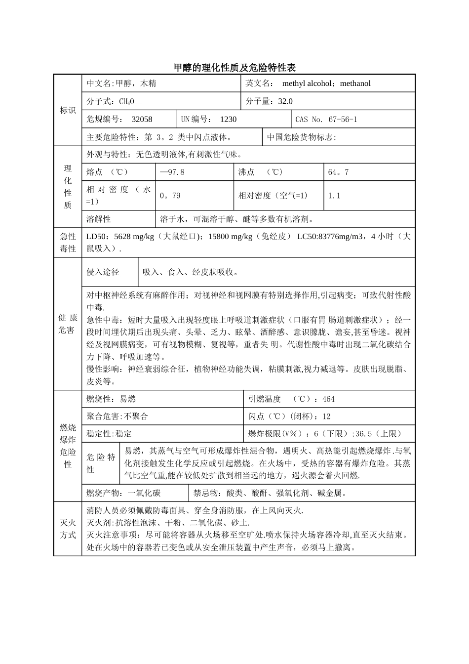 甲醇的理化性质及危险特性表_第1页