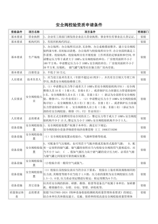 申请安全阀校验资质条件及流程