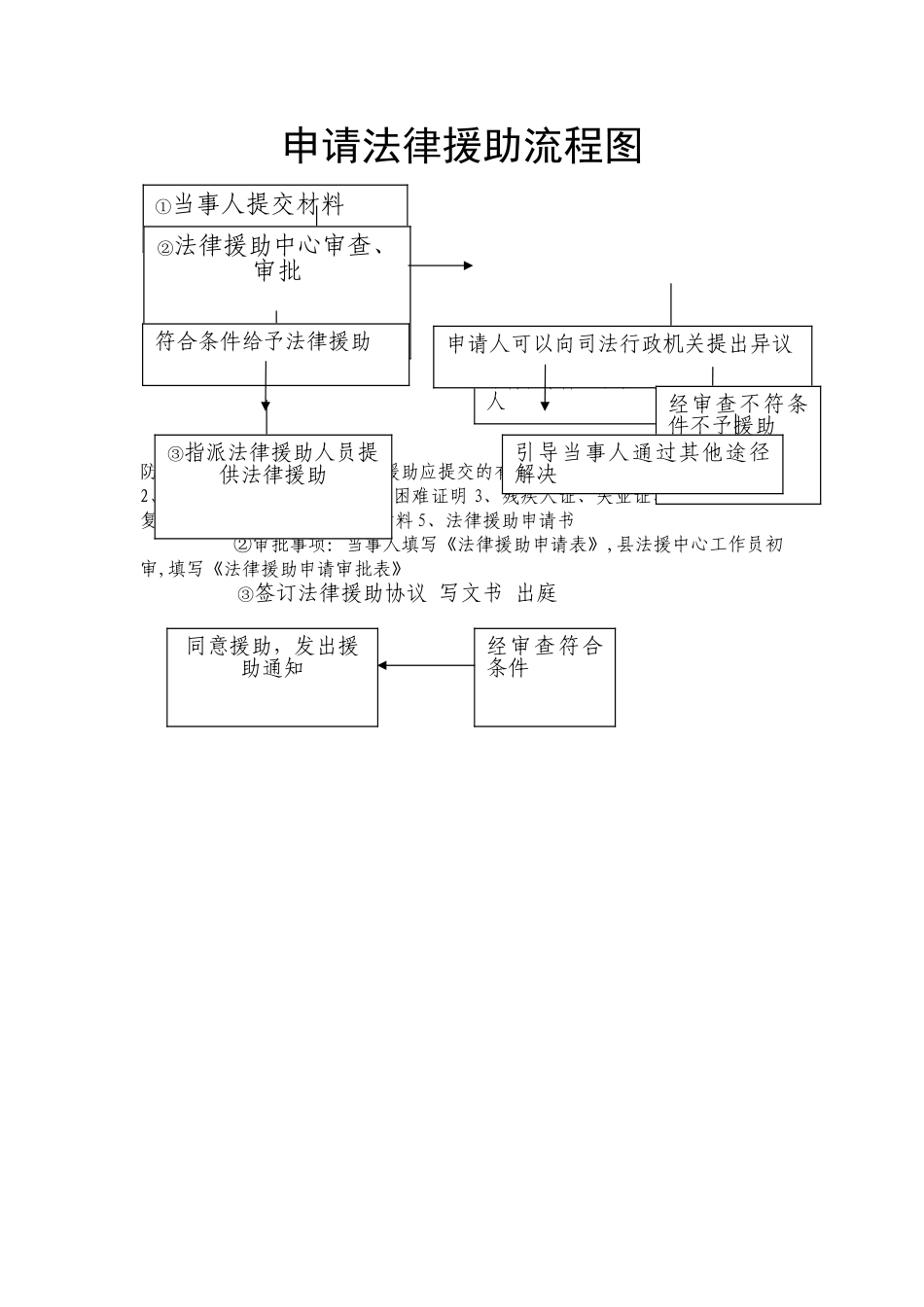 申请法律援助流程图_第1页