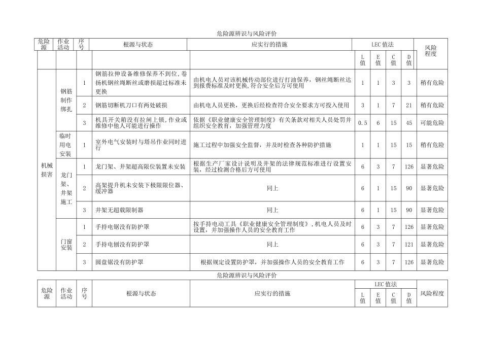 电力工程危险源辨识与风险评价记录_第1页
