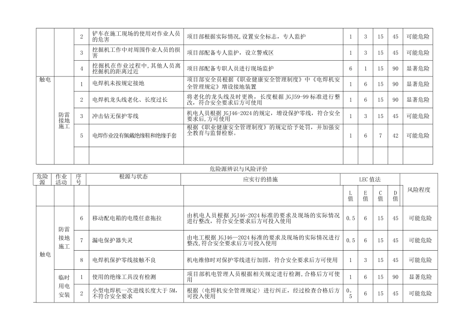 电力工程危险源辨识与风险评价记录_第3页