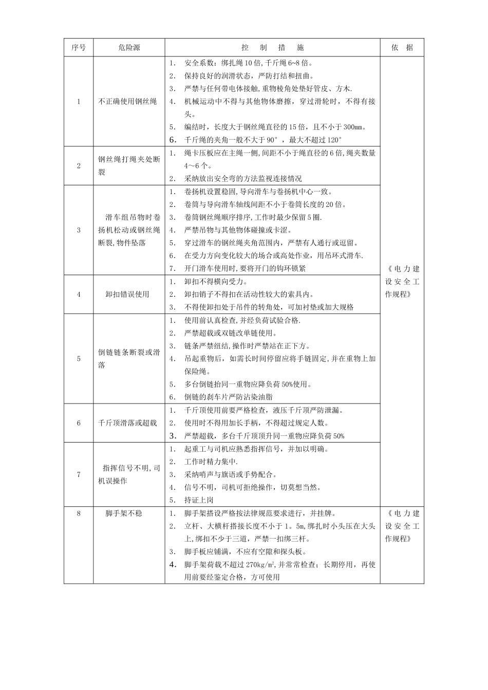 电力建设危险源分析及对策清单_第3页