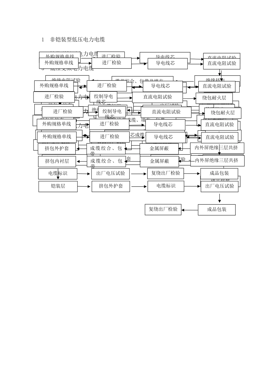 电力电缆生产工艺流程图_第1页