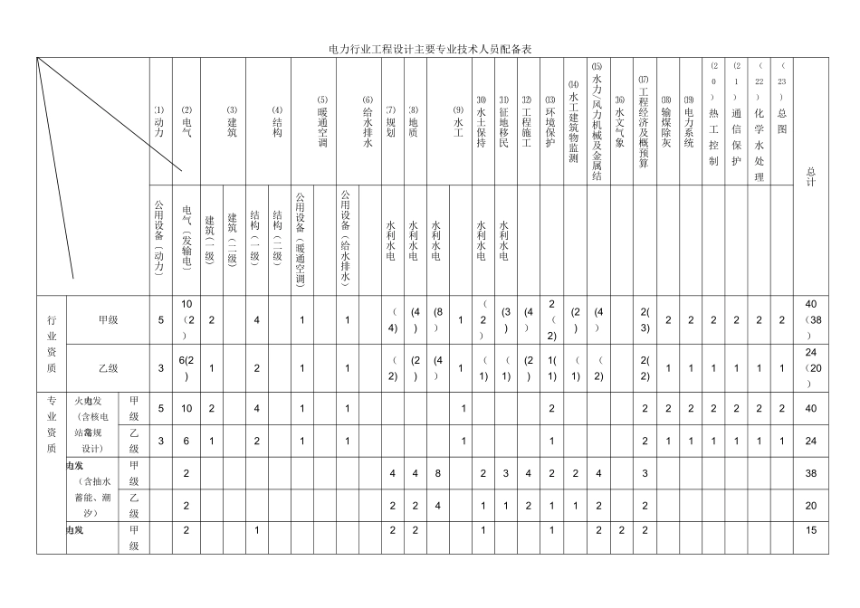 电力行业工程设计主要专业技术人员配备表_第1页