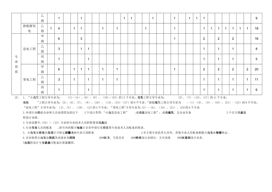 电力行业工程设计主要专业技术人员配备表_第2页