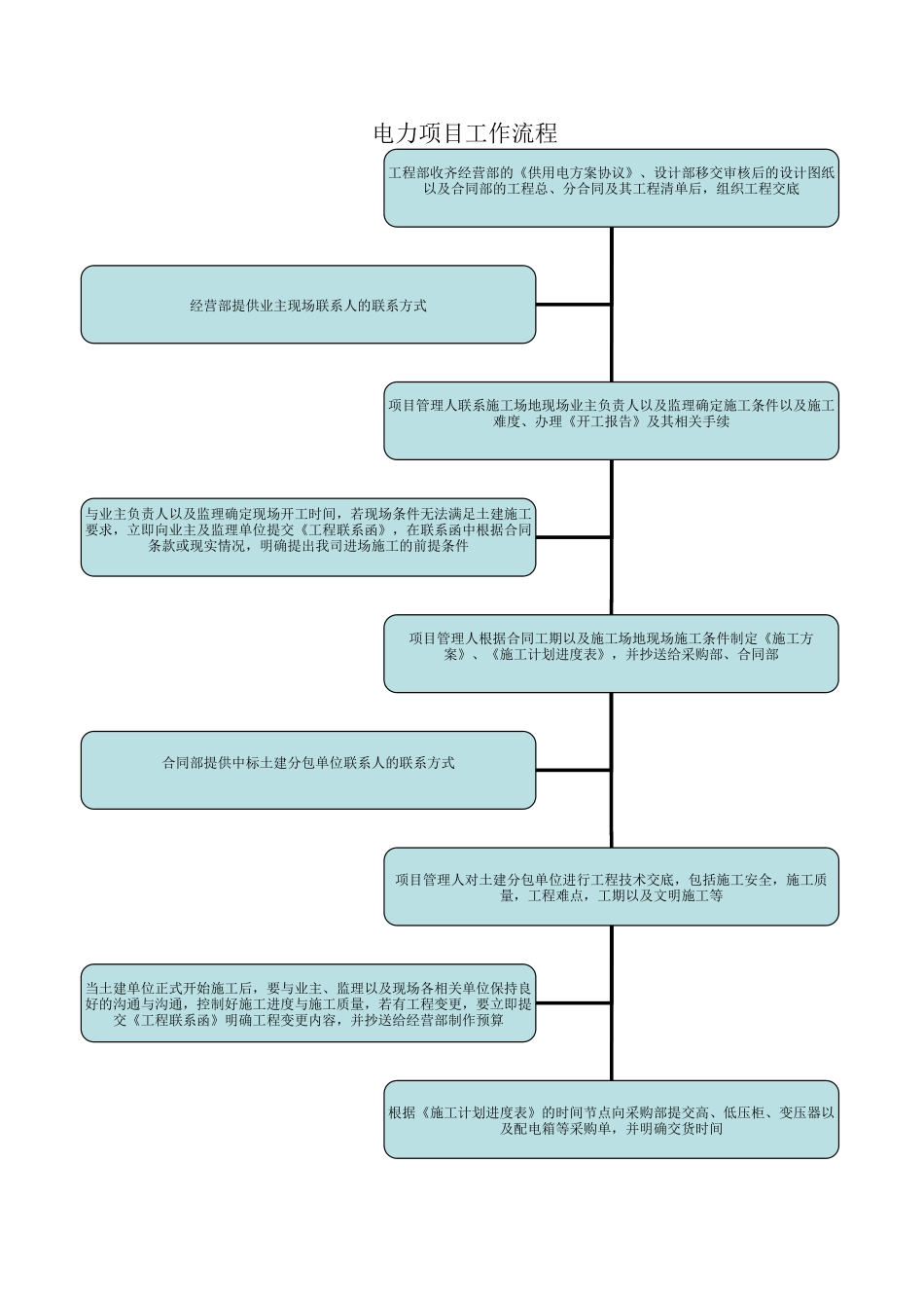 电力项目工作流程_第1页