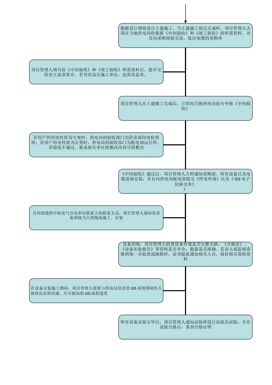 电力项目工作流程_第2页