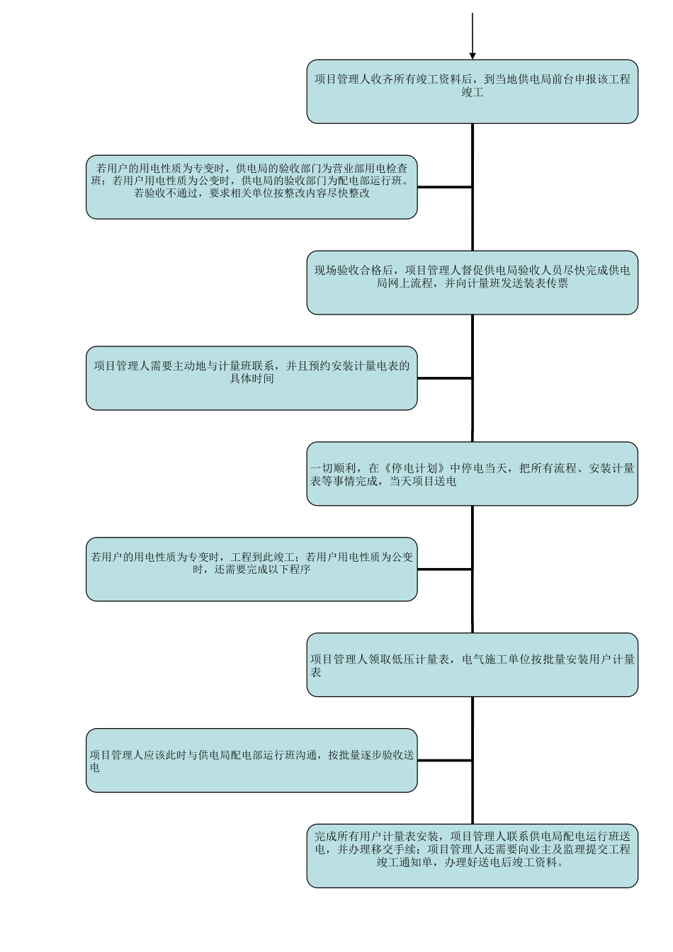 电力项目工作流程_第3页