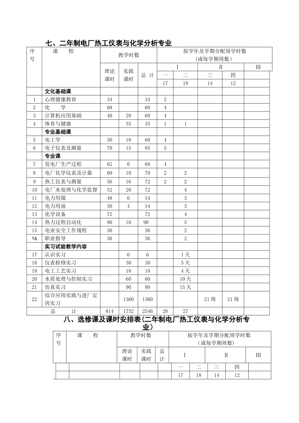 电厂热工仪表与电厂化学分析专业教学计划_第1页