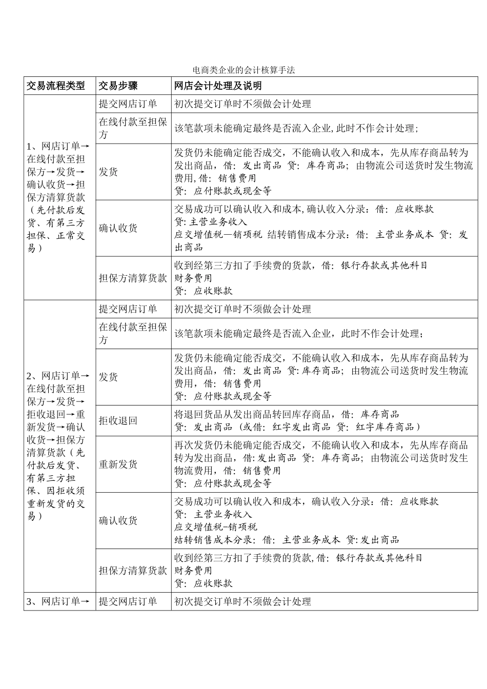 电商企业会计核算流程_第1页