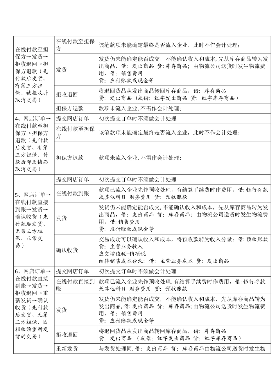 电商企业会计核算流程_第2页