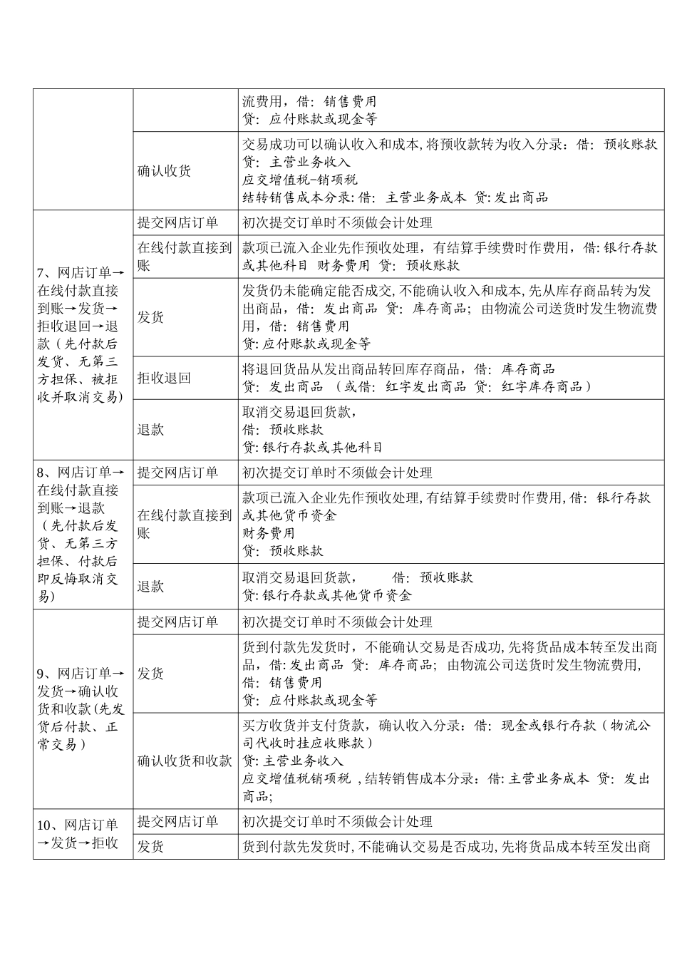 电商企业会计核算流程_第3页