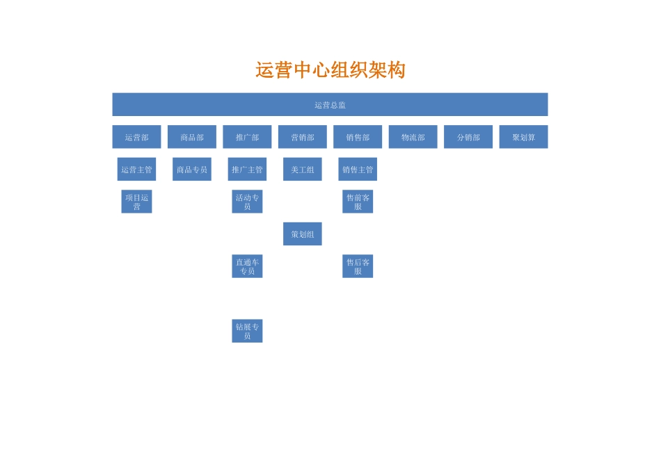 电商公司运营部企业组织结构及岗位职责_第3页