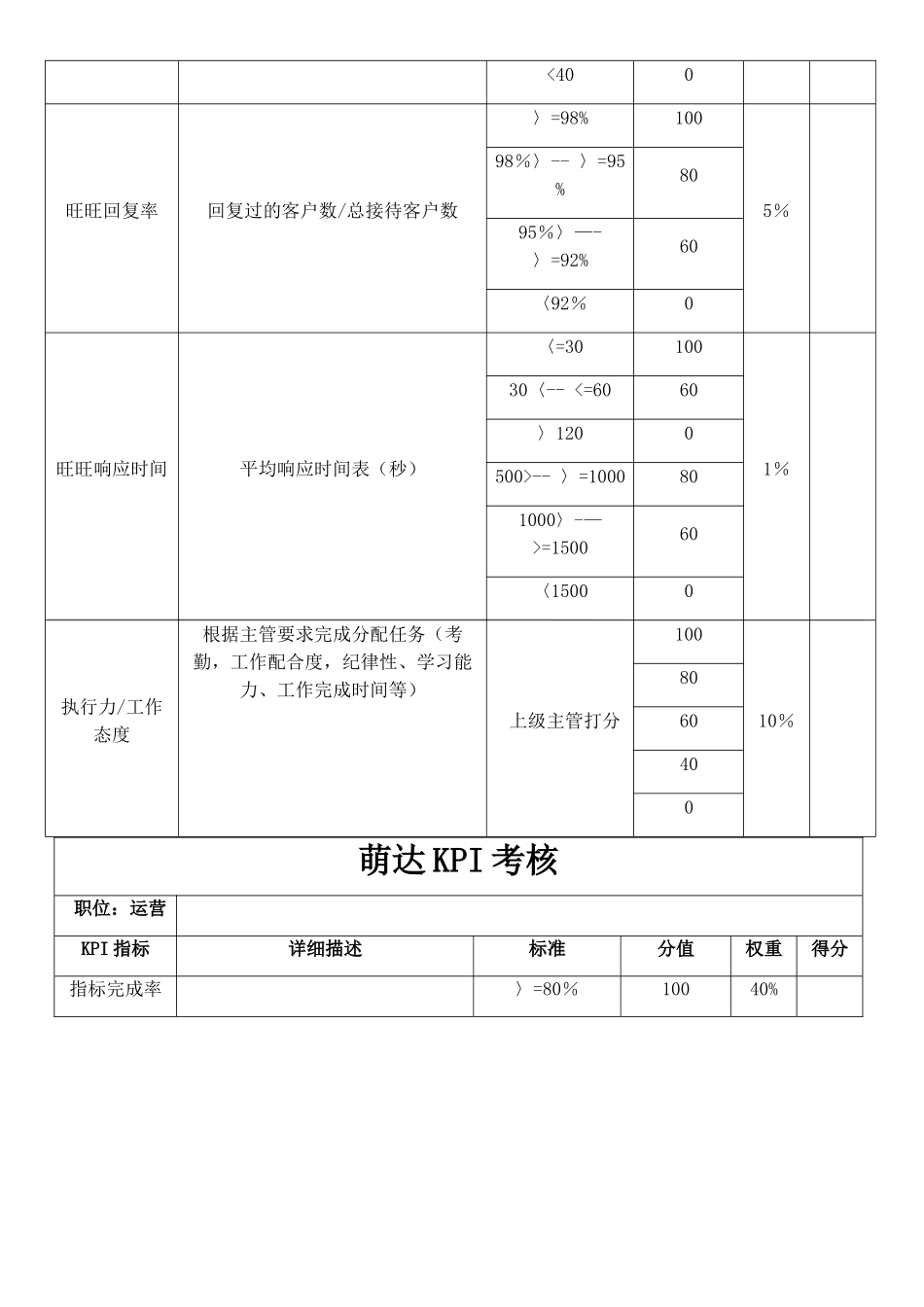 电商员工绩效考核方案_第3页