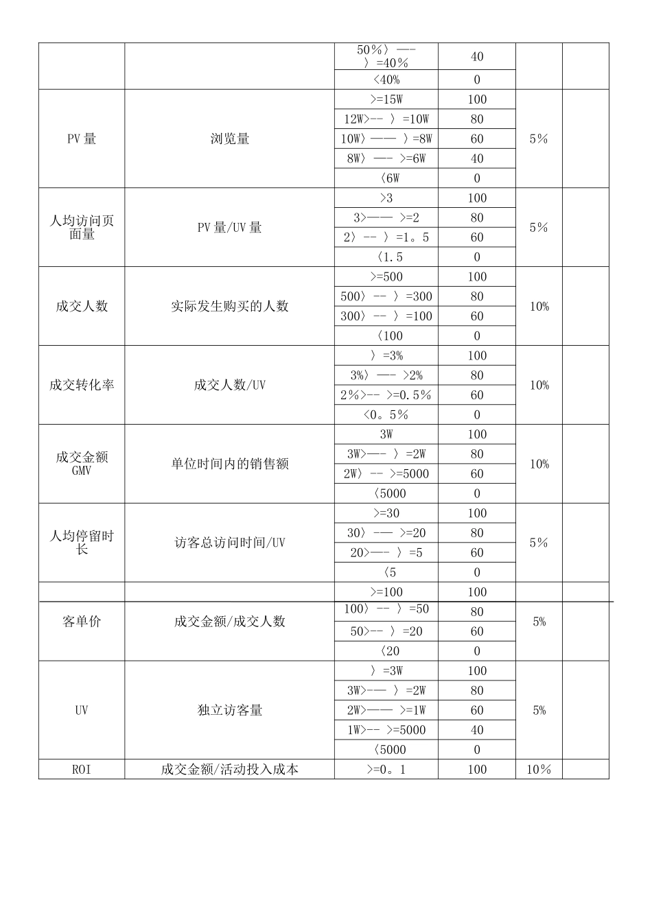 电商员工绩效考核方案_第3页