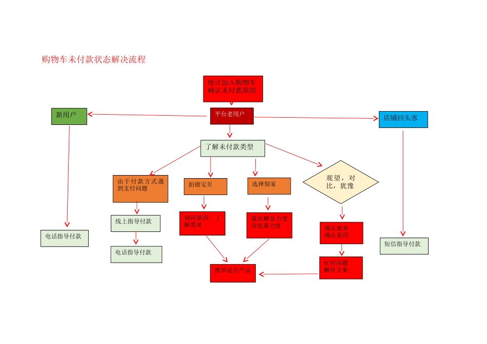 电商客服工作流程图解_第2页