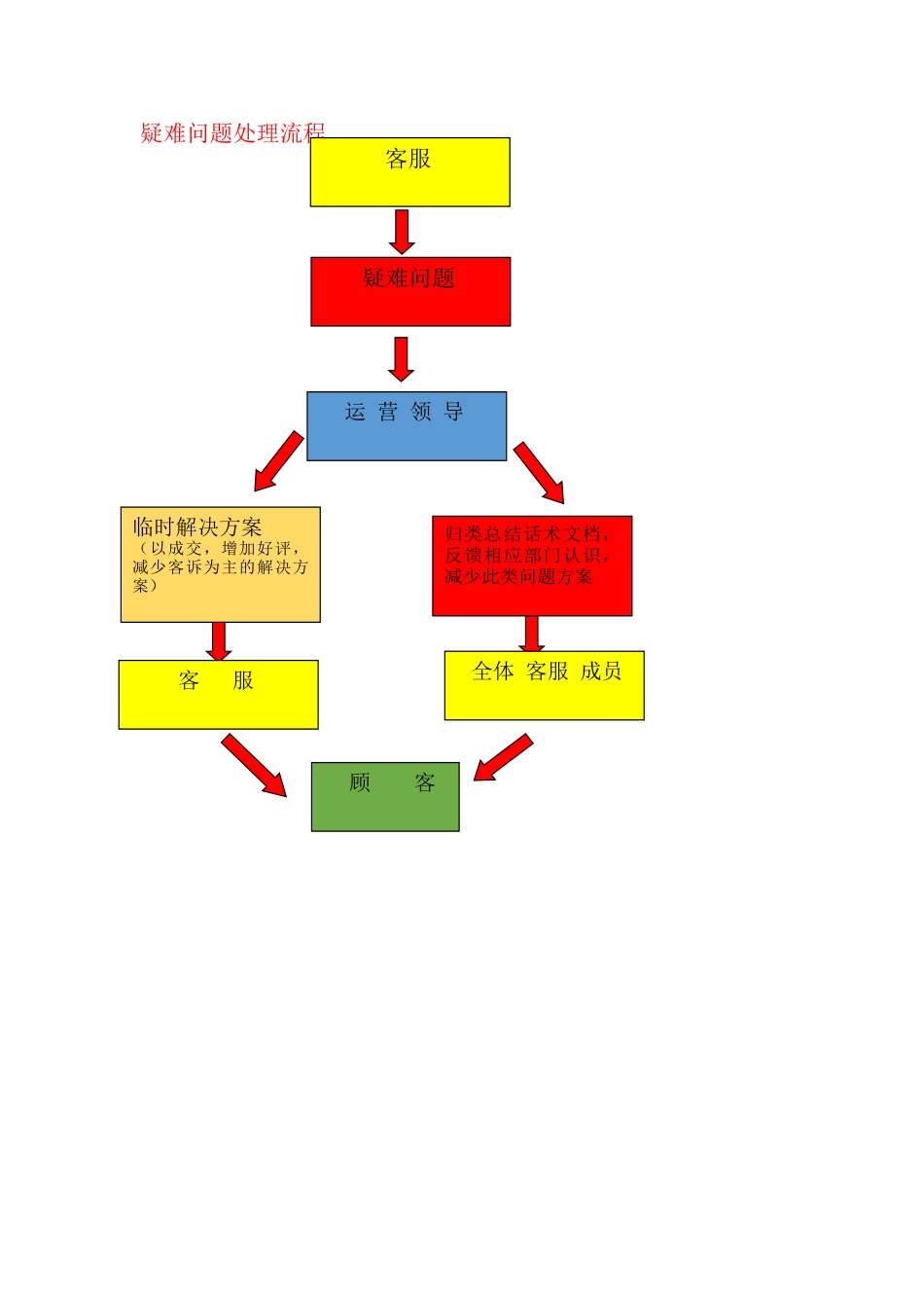 电商客服工作流程图解_第3页