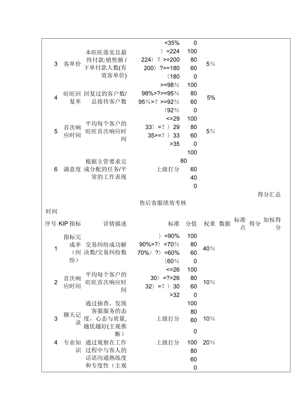 电商客服绩效考核表_第3页