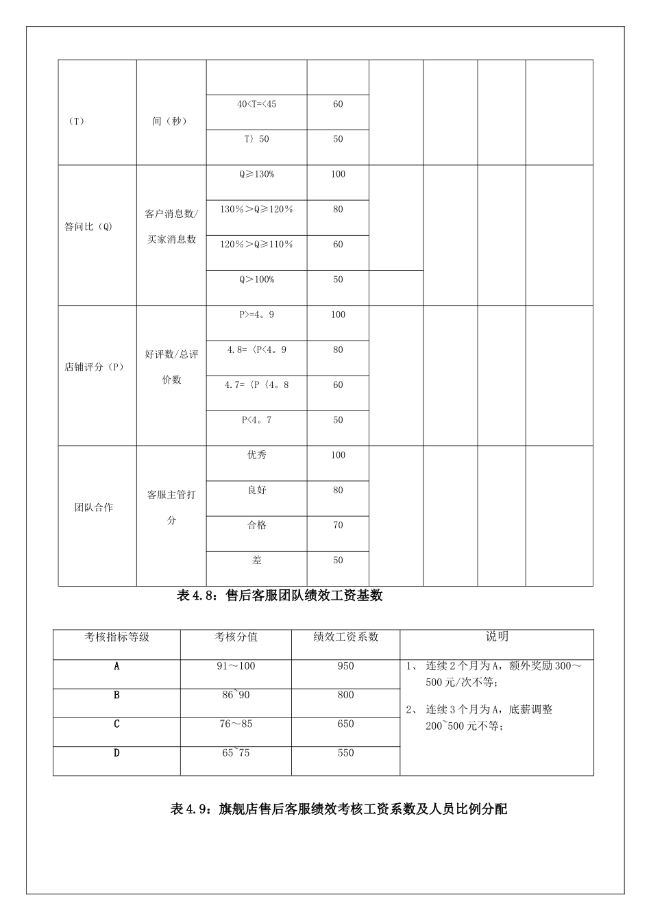 电商客服考核标准_第3页