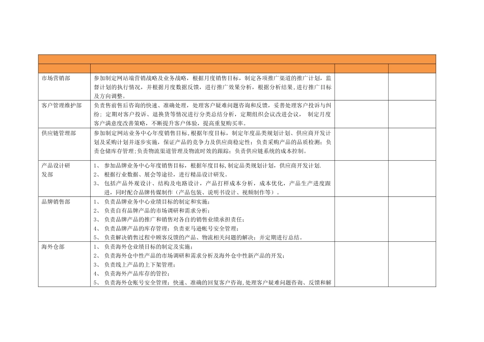 电商岗位职责及关键流程-发布_第1页