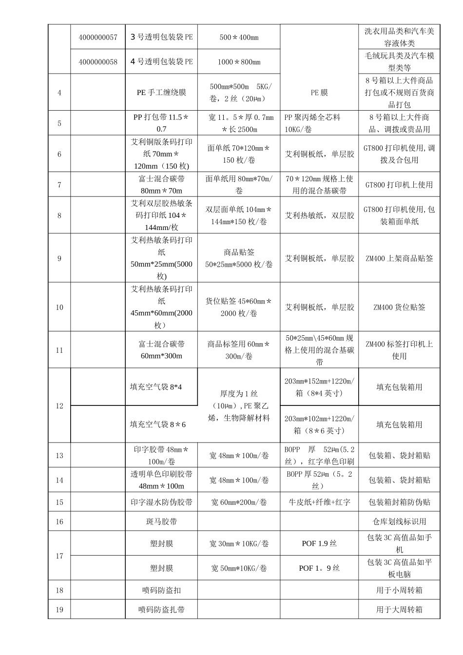 电商物流中心仓储耗材管理制度_第2页