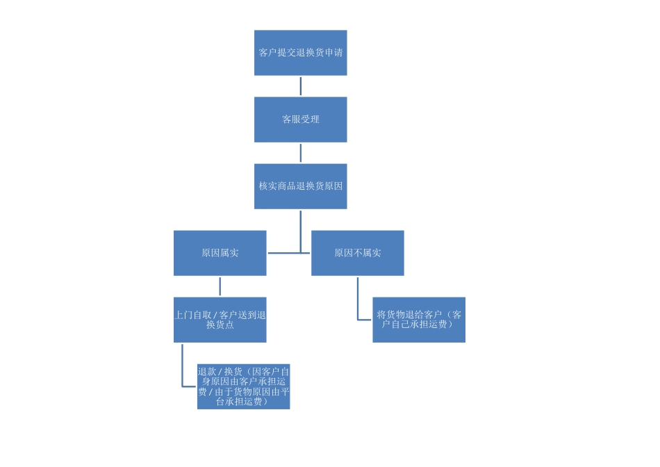 电商物流流程图图解_第3页