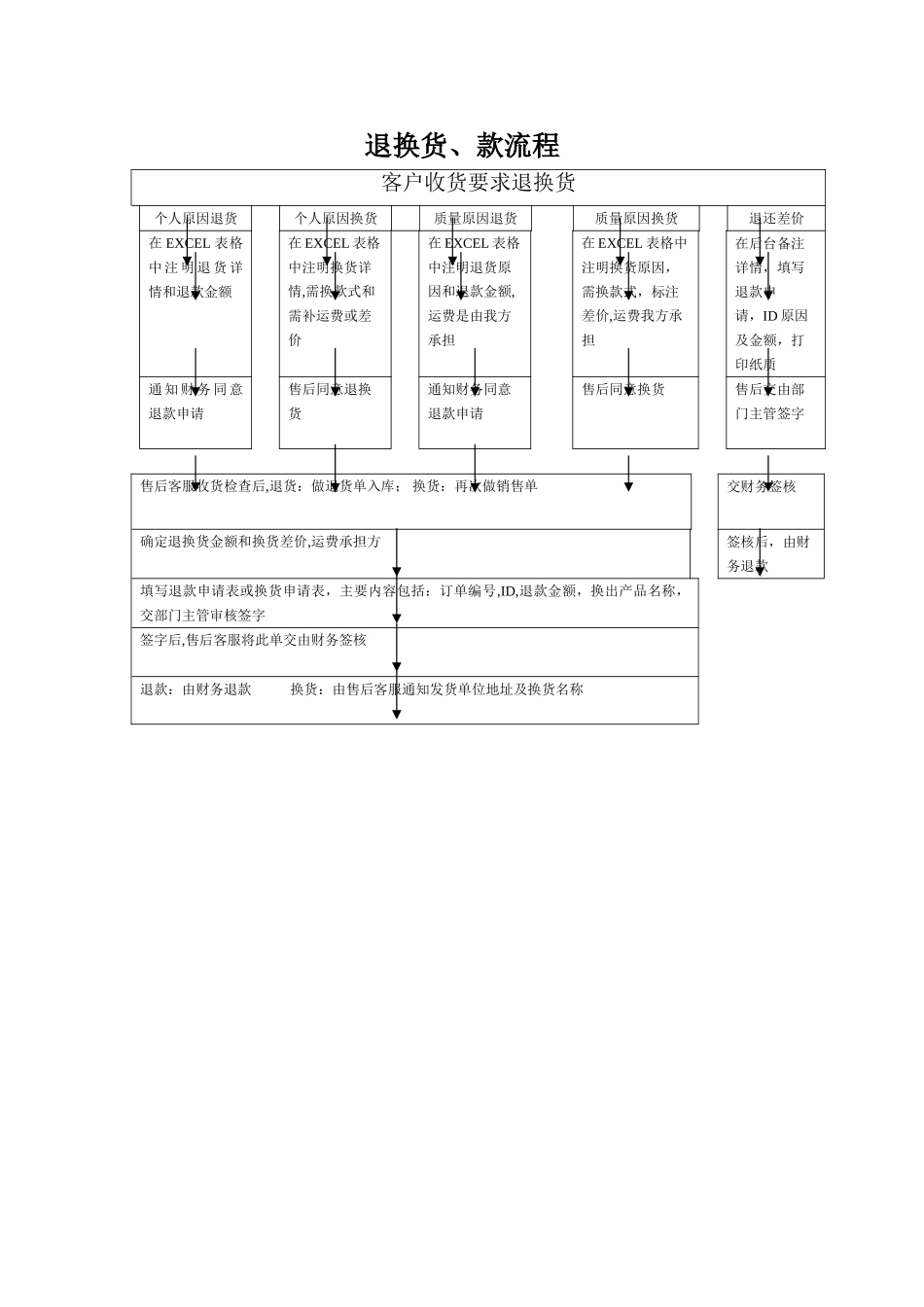 电商退换货流程图_第1页