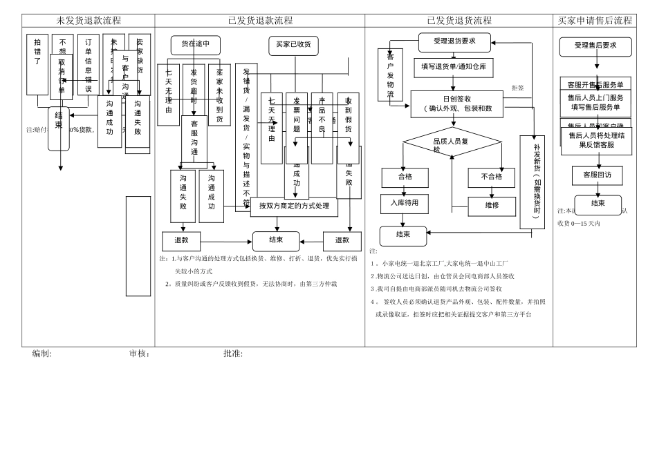 电商退换货及退款处理流程图_第1页