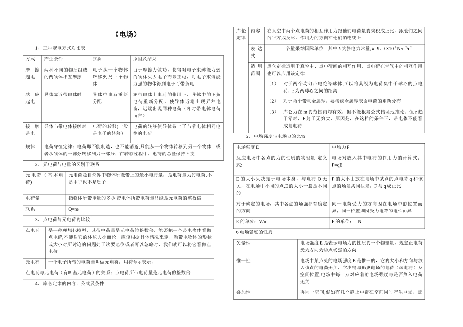 电场知识点总结_第1页