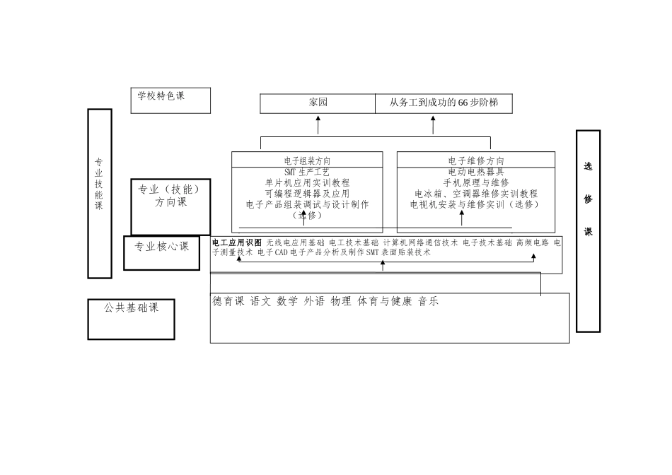 电子专业人才培养方案_第3页