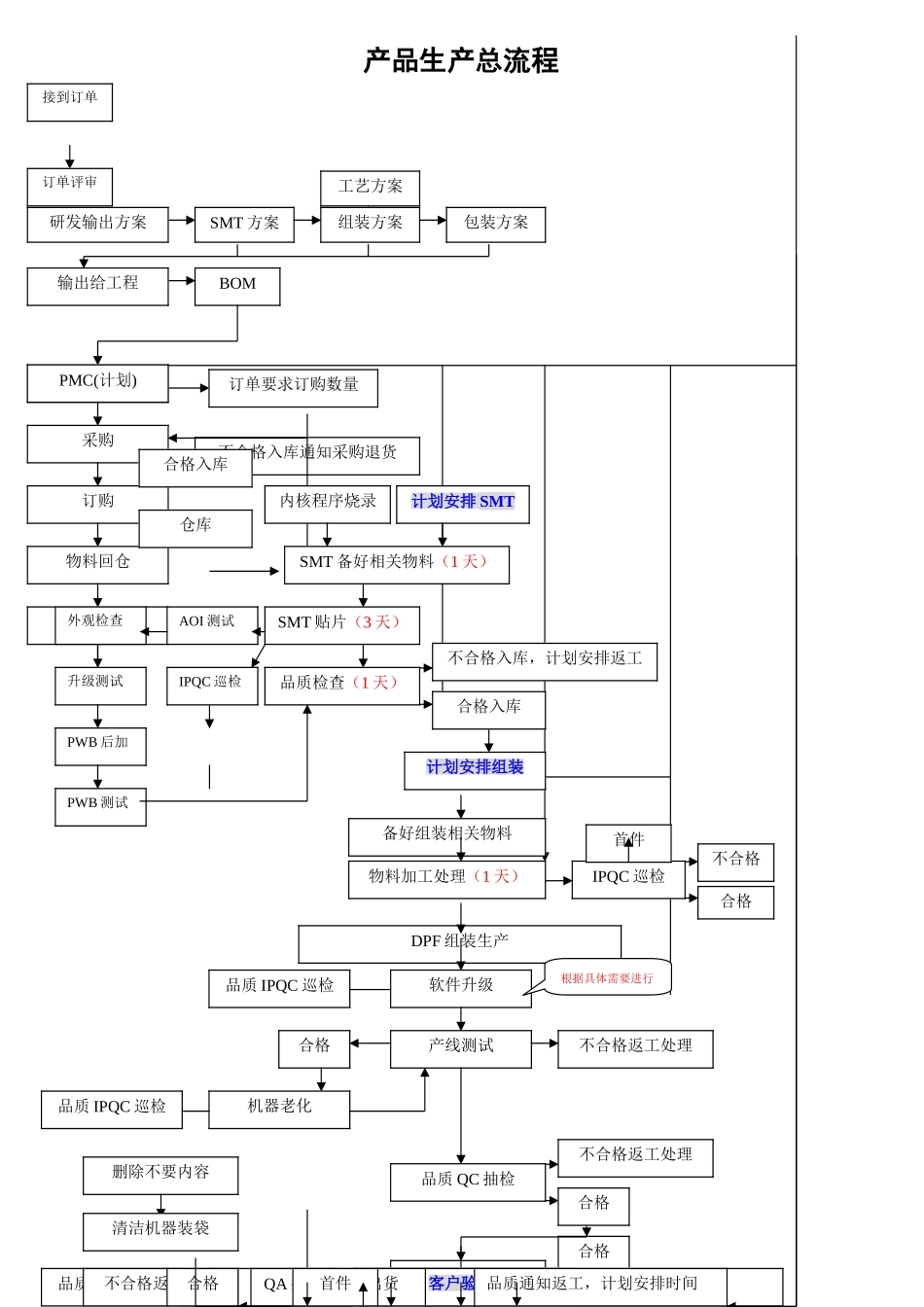 电子产品生产工艺流程_第1页