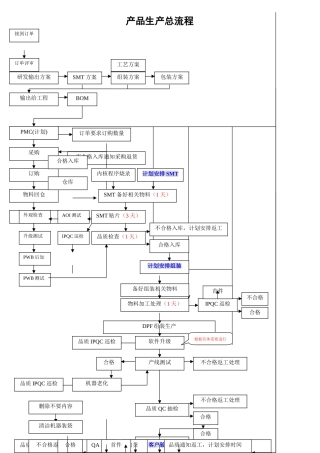 电子产品生产工艺流程