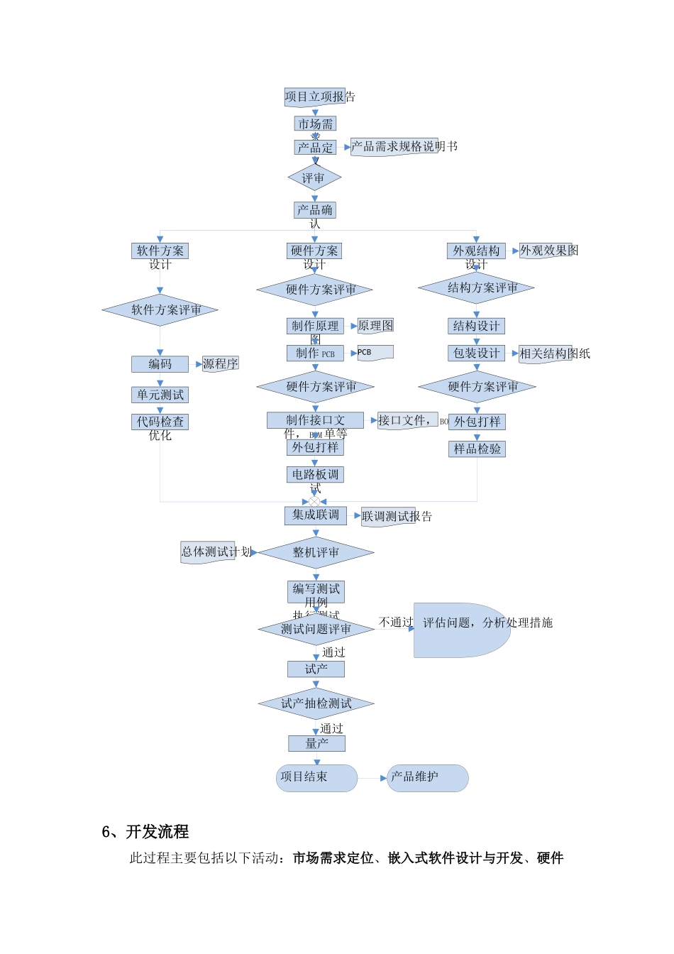 电子产品设计开发管理流程_第2页