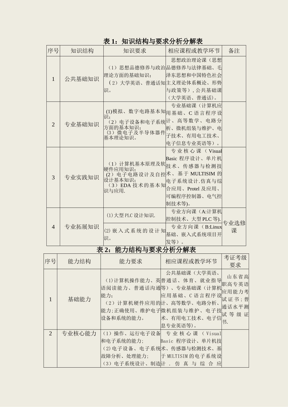 电子信息工程技术专业人才培养方案_第2页