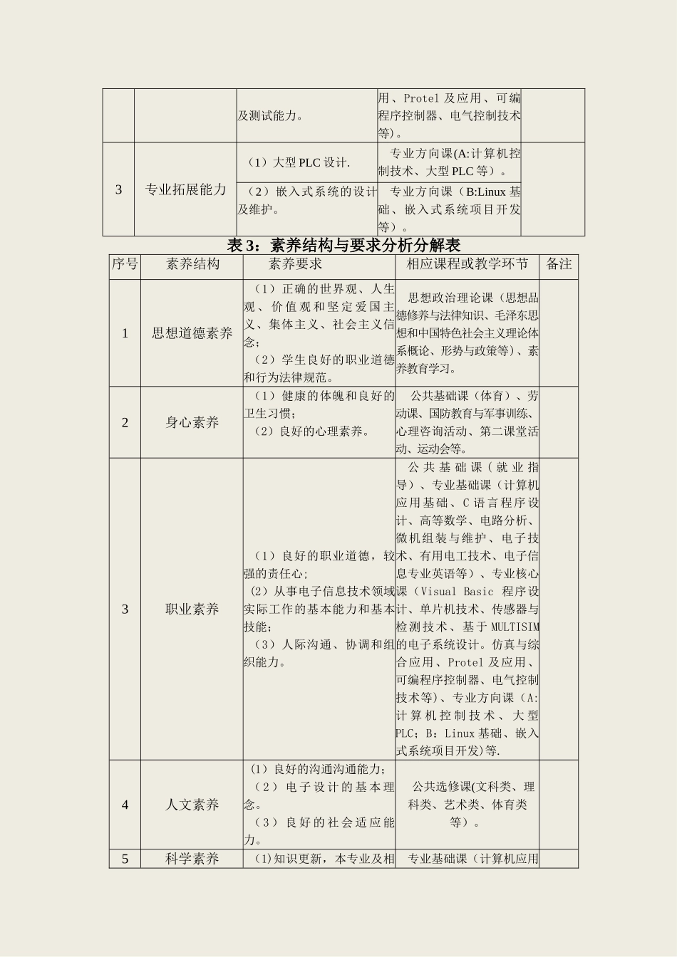 电子信息工程技术专业人才培养方案_第3页