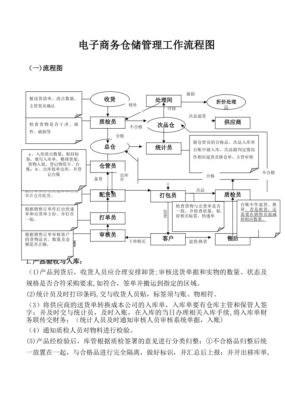 电子商务仓储管理工作流程图_第1页