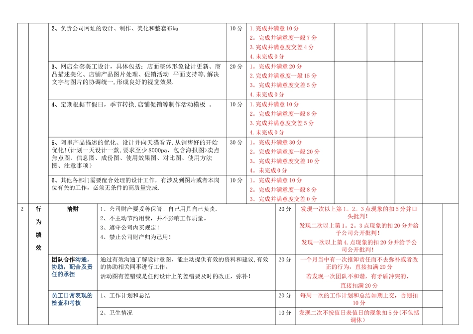电子商务美工KPI岗位绩效考核表_第2页