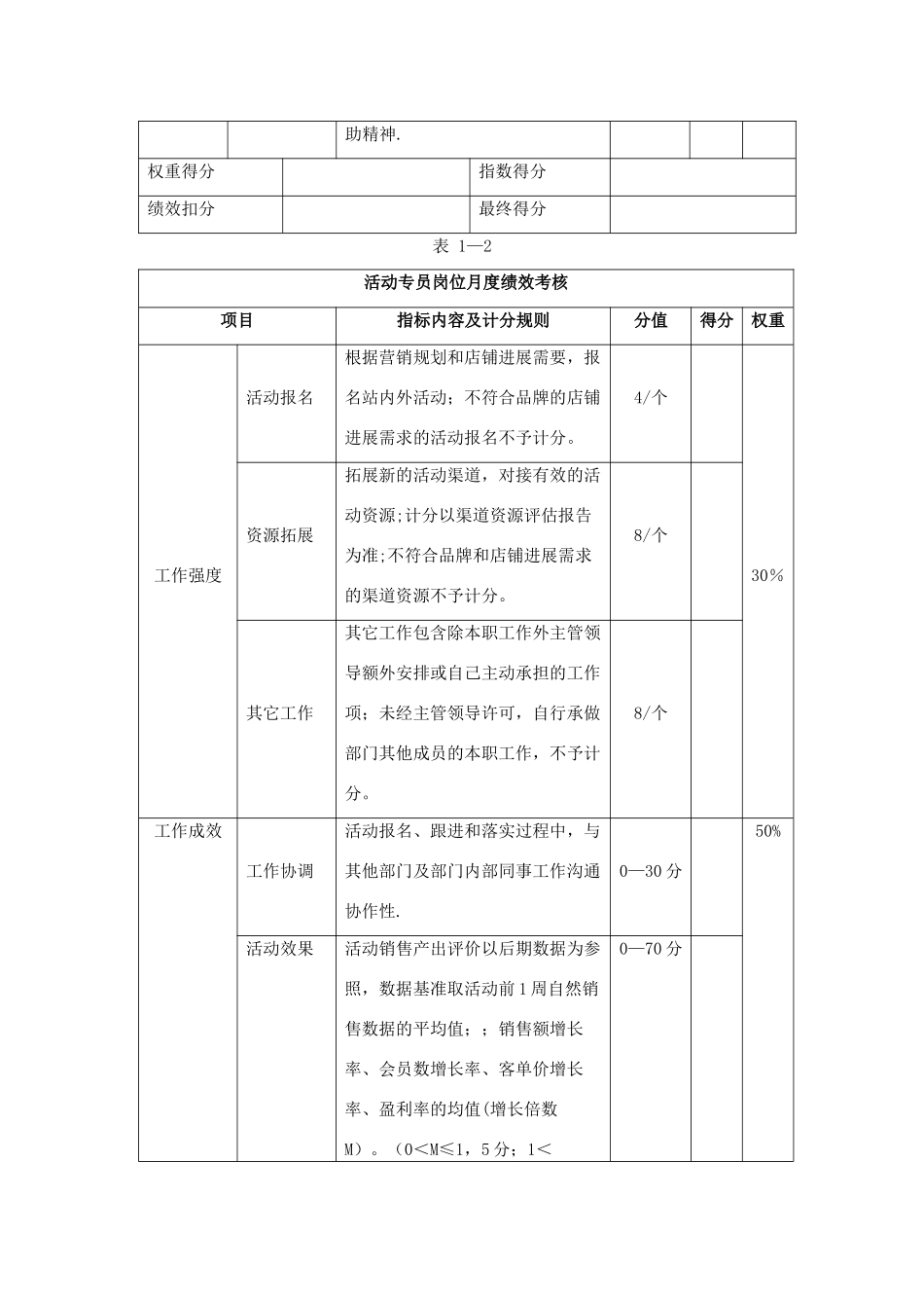 电子商务运营部绩效考核及提成分配方案_第3页