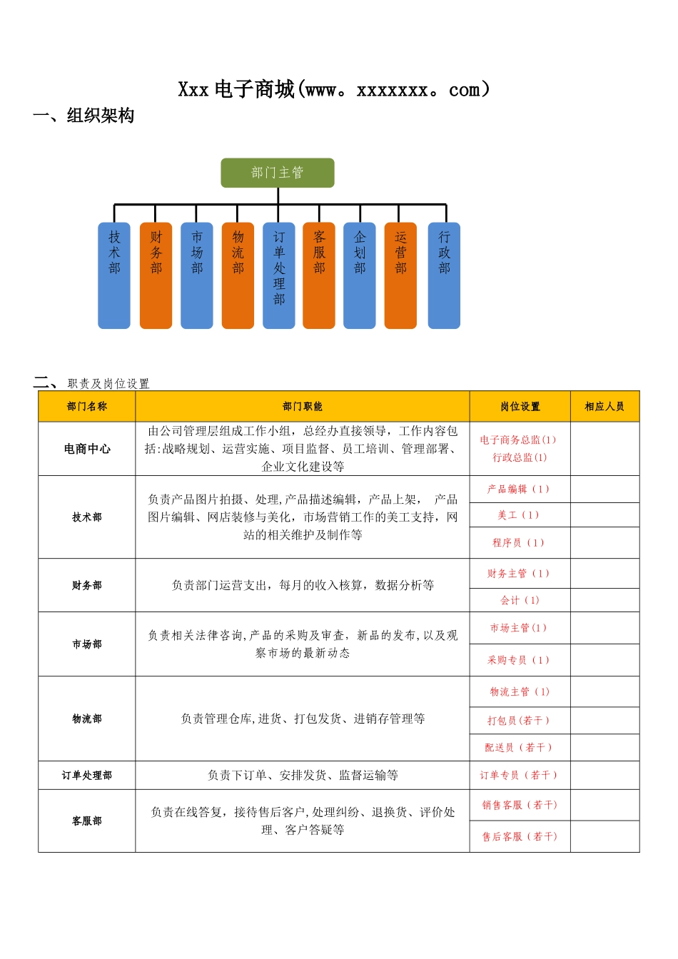 电子商城部门职责及岗位设置_第1页