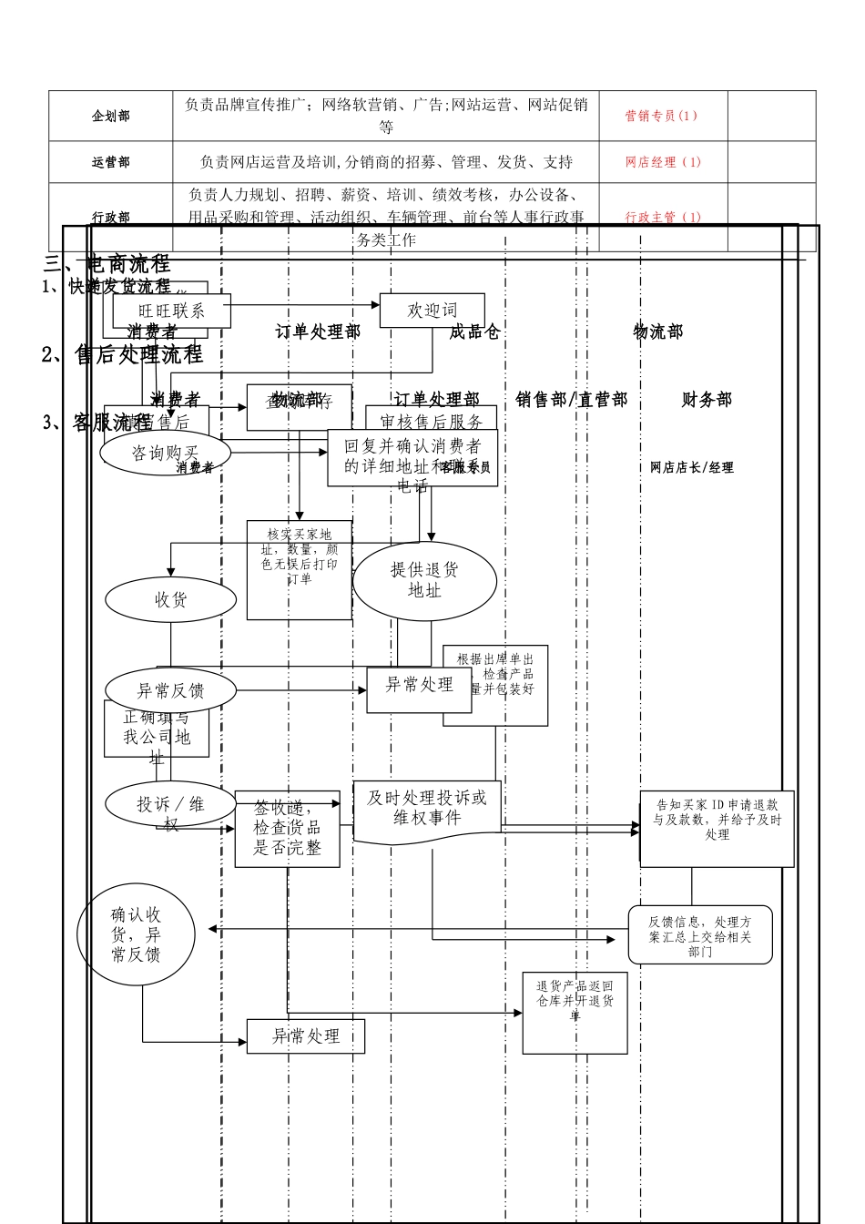 电子商城部门职责及岗位设置_第2页