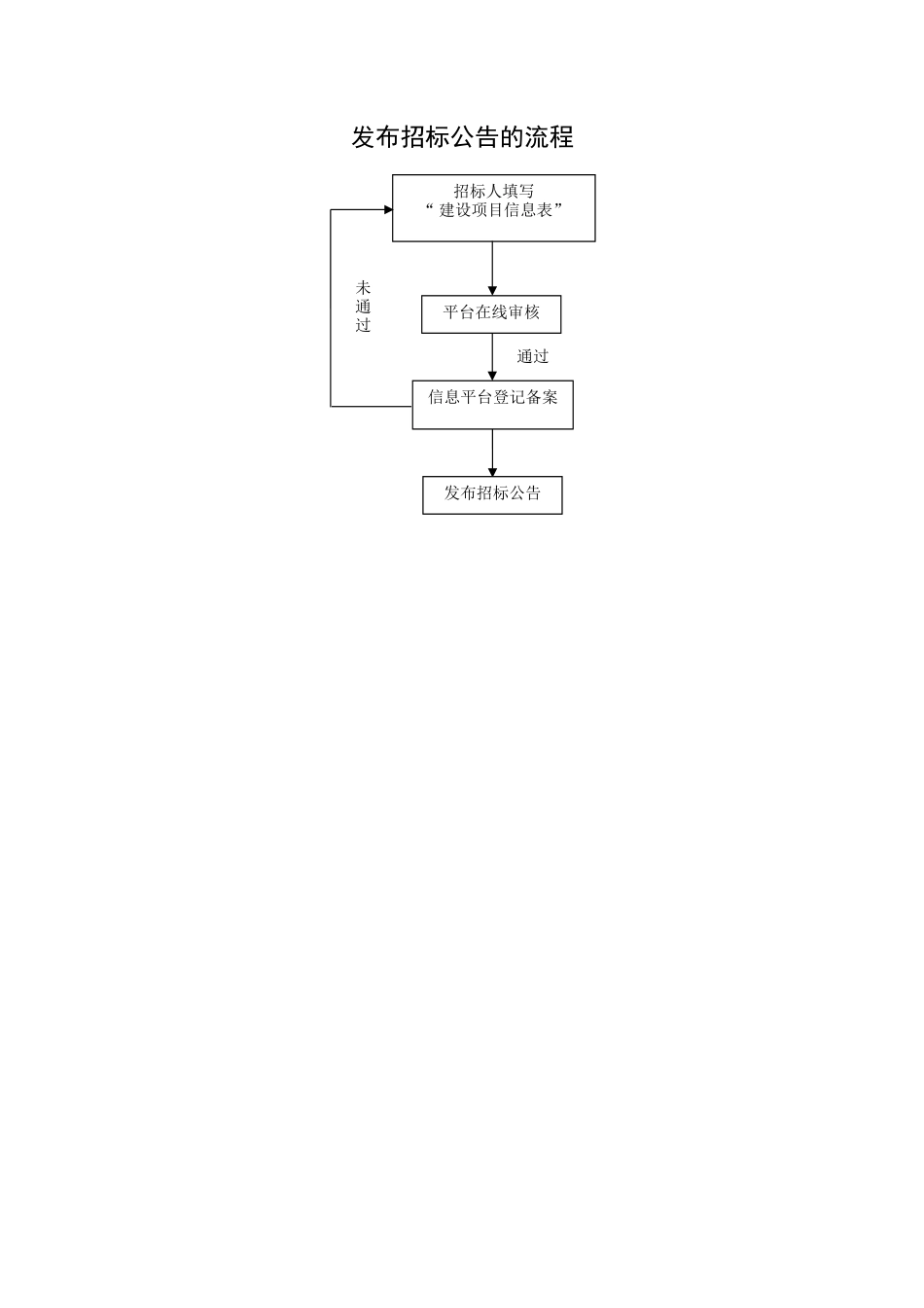电子招投标流程图_第1页