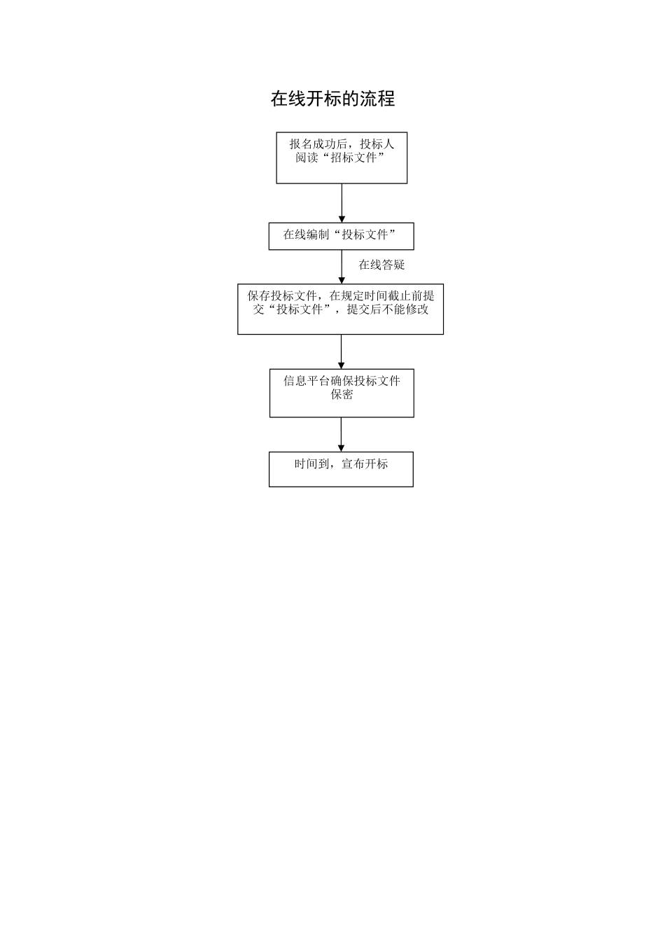 电子招投标流程图_第3页