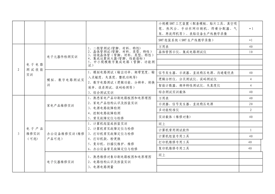 电工电子实训基地实训项目与设备配置推荐性方案草案_第2页