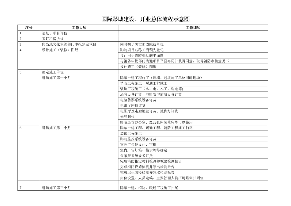 电影院建设基本流程_第1页