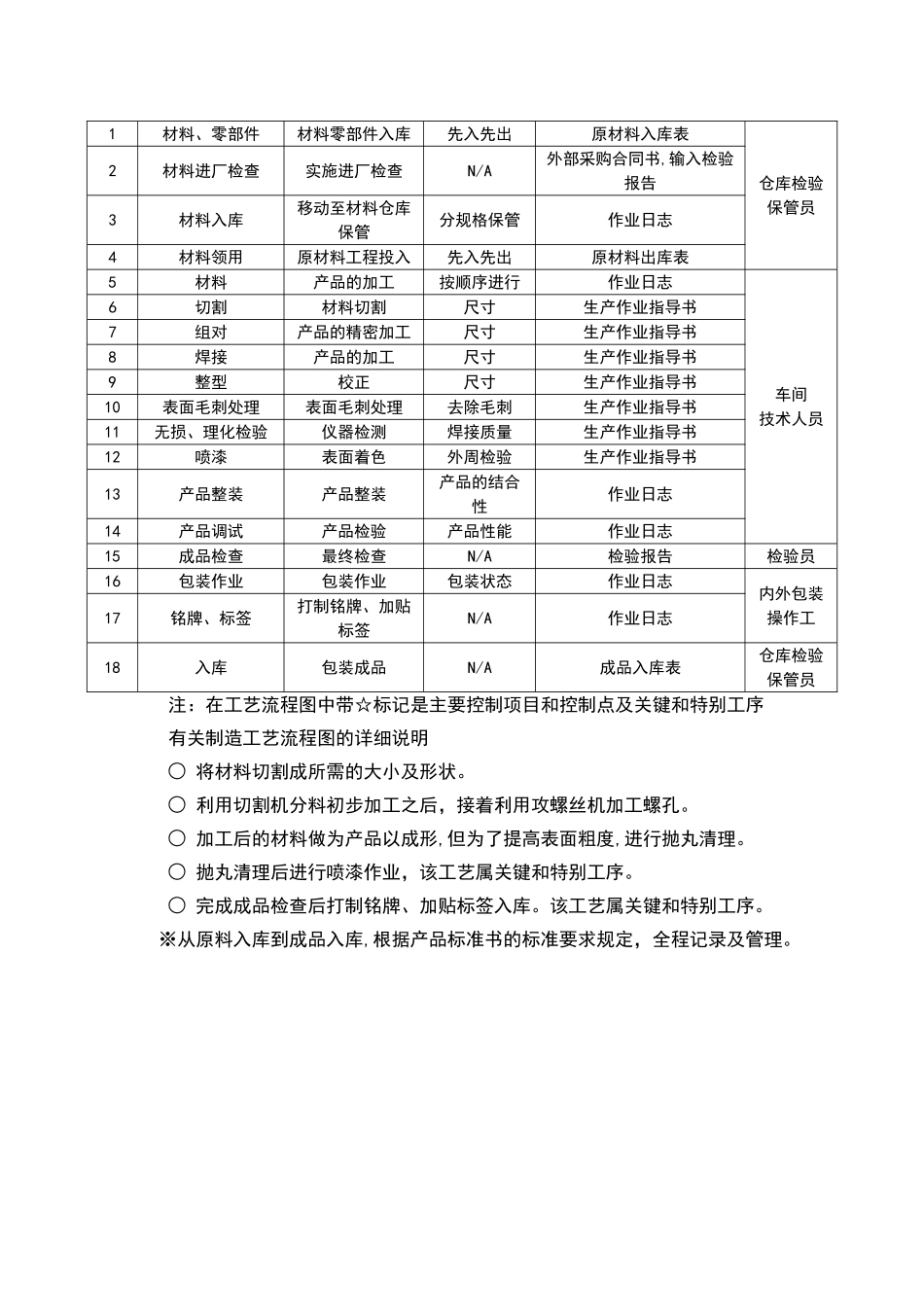 电梯制造工艺流程图_第2页